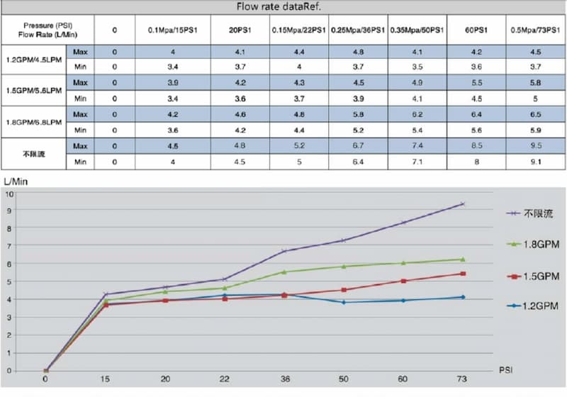 Flow rate data for water nymph dual mode faucet aerator